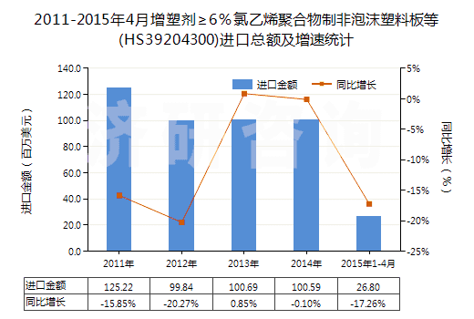 2011-2015年4月增塑劑≥6％氯乙烯聚合物制非泡沫塑料板等(HS39204300)進(jìn)口總額及增速統(tǒng)計(jì)